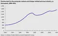 U.S. Employment in the computer systems and design related services industry, in thousands, 1990-2011