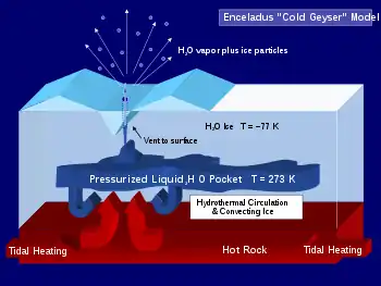 One possible scheme for Enceladus's cryovolcanism