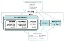 Endsley's model of SA. This is a synthesis of versions she has given in several sources, notably in 1995 and 2000.