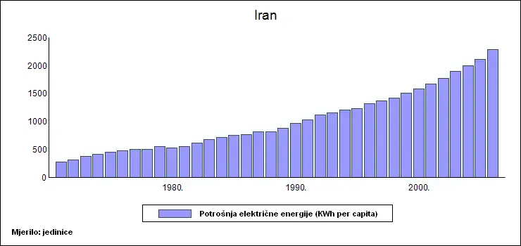 Energy consumption per capita-Iran (Cro)