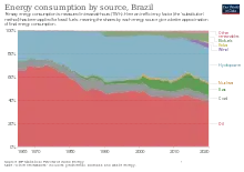 Image 98Energy mix of Brazil, 1965–2022 (from Energy in Brazil)