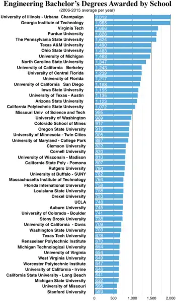 Engineering bachelor's degrees Awarded by School