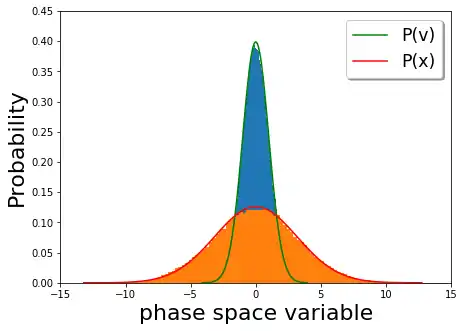 Figure 2 : Equilibrium probability for Langevin dynamics in Harmonic Potential