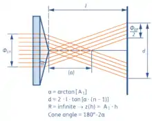 Creation of Bessel beams through an axicon