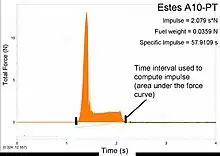 A thrust curve for a model rocket.