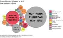 Image 35Ethnic origins in Delaware (from Delaware)