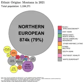 Image 3Ethnic origins in Montana (from Montana)