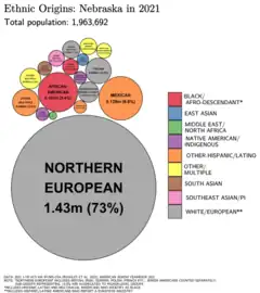 Image 27Ethnic origins in Nebraska (from Nebraska)