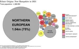 Image 36Ethnic origins in New Hampshire (from New Hampshire)