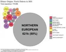 Image 5Ethnic origins in North Dakota (from North Dakota)