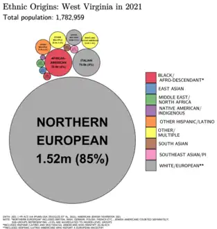 Image 24Packed circles diagram showing estimates of the ethnic origins of people in West Virginia in 2021. (from West Virginia)