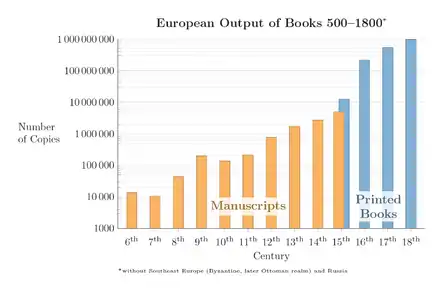 Image 41European output of books 500–1800 (from History of books)