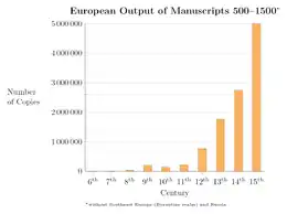 Image 1Estimated medieval output of manuscripts in terms of copies (from Medieval literature)