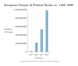 Image 18European output of printed books c. 1450–1800 (from History of books)