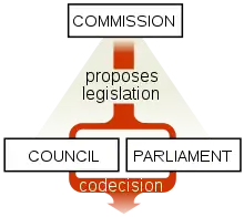 Image 3The ordinary legislative procedure of the European Union (from Politics of the European Union)