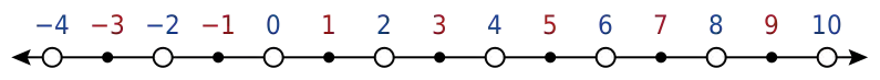 Integers −4 through 10; even numbers are open circles; odd numbers are dots