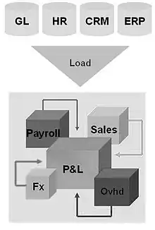 Example of cubes interconnected through formulas