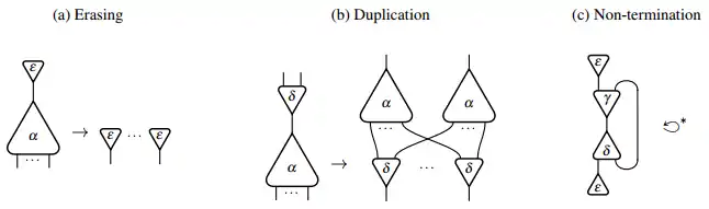 Examples of Interaction Nets