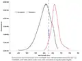 Excitation and emission spectra of a phycobilisome from a blue-green alga.