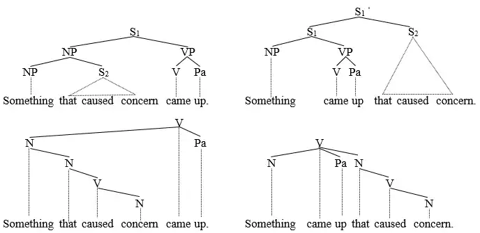 Extraposition (growing down to right)