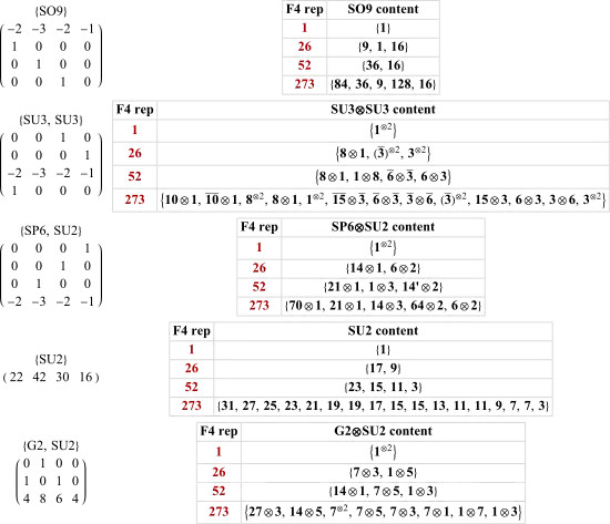 Embeddings of the maximal subgroups of F4 up to dimension 273 with associated projection matrix.