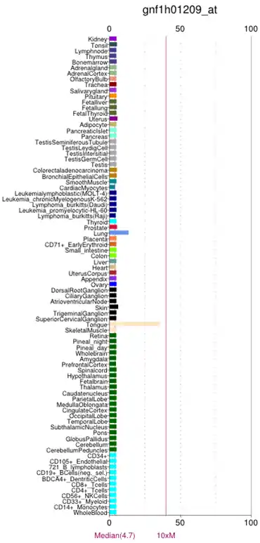 Microarray based gene expression of FAM46B in a variety of tissues. Image obtained from BioGPS