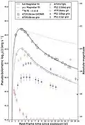 Bolometric luminosity of AT2018cow with a very fast and high peak