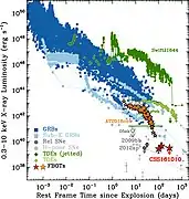 Luminosity of FBOTs compared with other astronomical transients