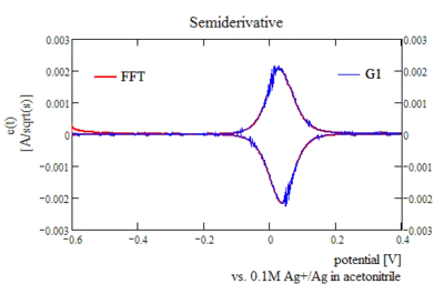 Typical semiderivative for a reversible reaction, recursive algorithms and FFT methods yield equivalent results.