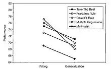 Heuristic performance across 20 data sets