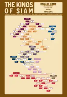 Family Tree of The Kings of Siam