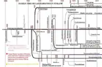 Family tree of laestadianism in Finland and Karelia. Includes defunct groups.