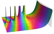 Reproduction of a famous complex plot by Janhke and Emde (Tables of Functions with Formulas and Curves, 4th ed., Dover, 1945) of the gamma function from -4.5-2.5i to 4.5+2.5i