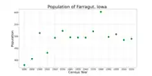 The population of Farragut, Iowa from US census data