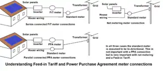 Image 96Net metering, unlike a feed-in tariff, requires only one meter, but it must be bi-directional. (from Solar power)