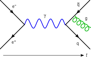 Image 27A Feynman diagram representing (left to right) the production of a photon (blue sine wave) from the annihilation of an electron and its complementary antiparticle, the positron. The photon becomes a quark–antiquark pair and a gluon (green spiral) is released. (from History of physics)