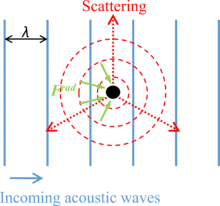 line drawing of forces on a particle