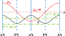 line diagram of acoustic radiation forces