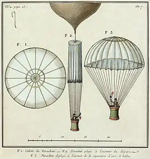 Image 4André-Jacques GarnerinArtist: Unknown; Restoration: Lise BroerA schematic depiction of the first successful frameless parachute, invented by André-Jacques Garnerin (1769–1823). On October 22, 1797, Garnerin rode in a basket hanging from the parachute, which was attached to the bottom of a hot air balloon (centre). At a height of approximately 3,000 feet (910 m), he severed the rope that connected his parachute to the balloon. The basket swung during descent, then bumped and scraped when it landed, but Garnerin emerged uninjured.More selected pictures