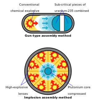 Image 66The two basic fission weapon designs (from Nuclear weapon)