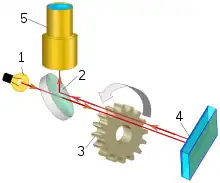 A light ray passes horizontally through a half-mirror and a rotating cog wheel, is reflected back by a mirror, passes through the cog wheel, and is reflected by the half-mirror into a monocular.