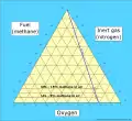 Triangular diagram showing all possible mixtures of methane, oxygen and nitrogen. Any mixture of methane and air will lie on the blue air-line