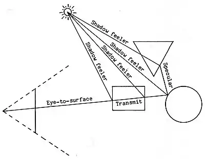 Follow up rays for effects