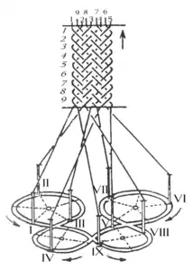 A horn gear machine used to produce a flat braid