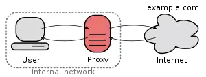 A forwarding proxy connecting an internal network and the Internet.