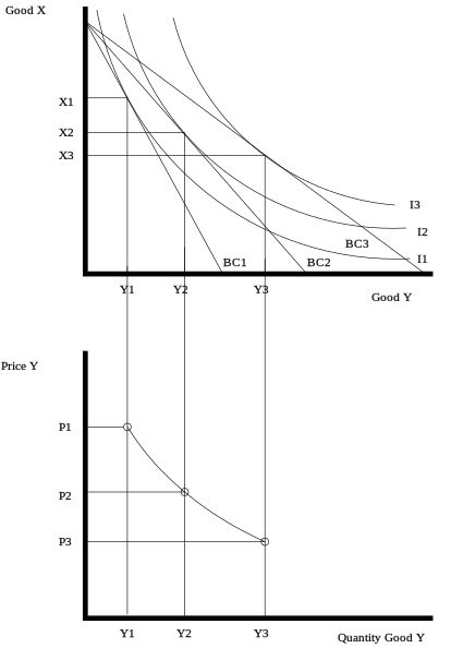 example of going from indifference curves to demand curve