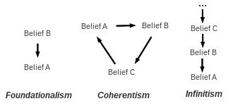 Diagram showing the differences between foundationalism, coherentism, and infinitism