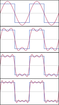 The first four partial sums of the Fourier series for a square wave. As more harmonics are added, the partial sums converge to (become more and more like) the square wave.