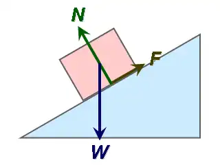 A block rests on an inclined plane, with its weight (W) acting downwards, normal reaction (N) acting perpendicular to the slope, and friction (F) acting parallel to the slope