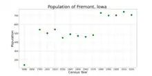 The population of Fremont, Iowa from US census data